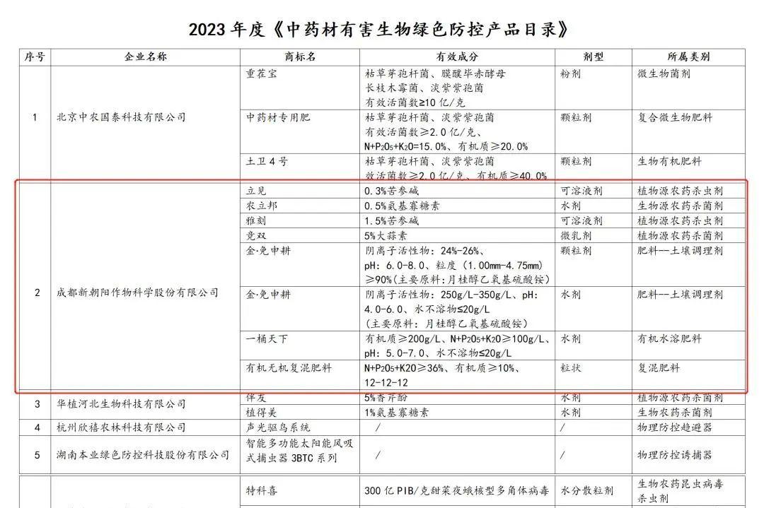 八大產(chǎn)品入選！新朝陽生物技術(shù)助力中藥材產(chǎn)業(yè)發(fā)展