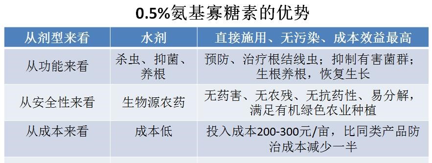 氨基寡糖素 - 植物的免疫衛(wèi)士，根結線蟲的克星