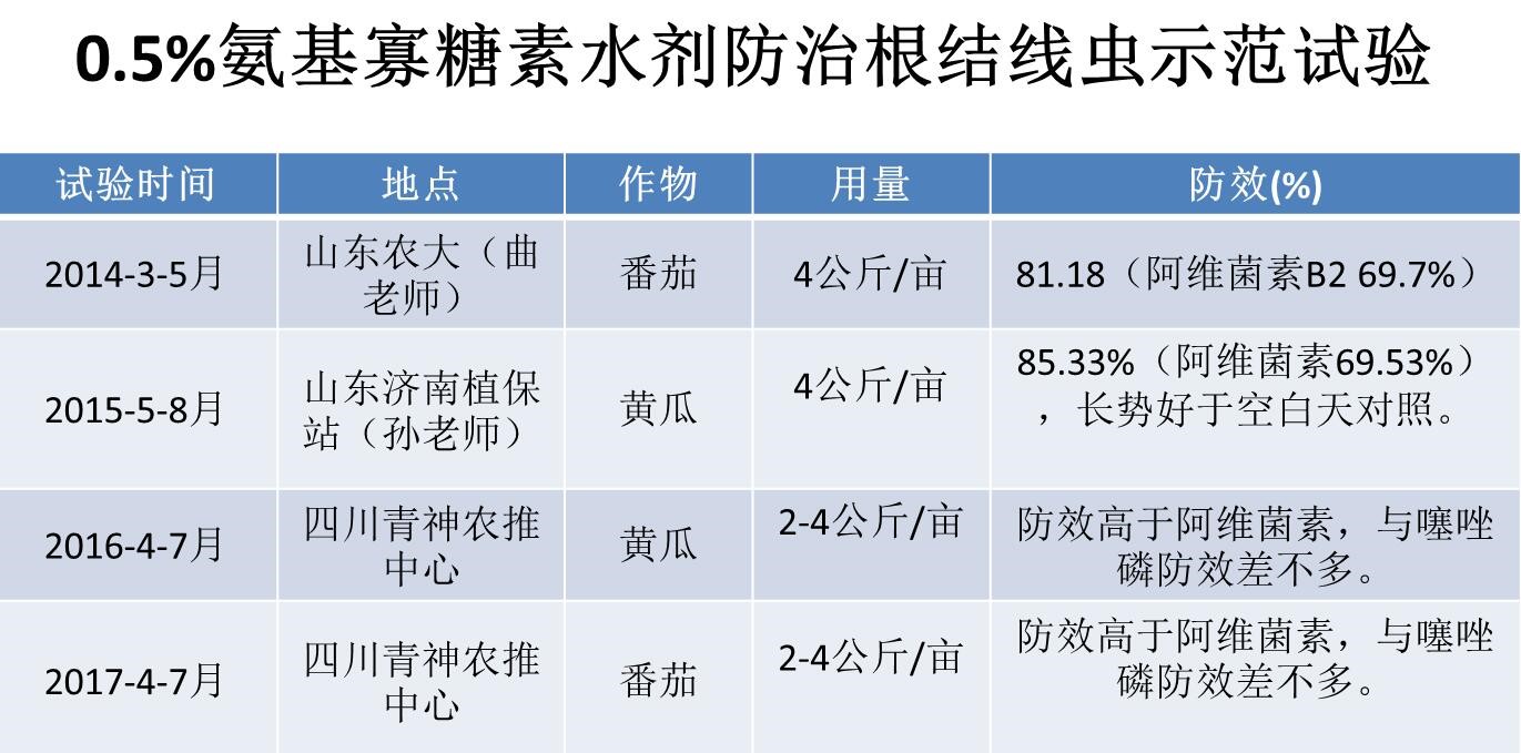 氨基寡糖素 - 植物的免疫衛(wèi)士，根結線蟲的克星